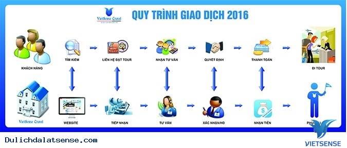 Quy trình giao dịch - Ảnh 1